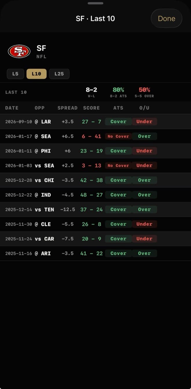 A team history sheet showing the last 10 games with spread, score, ATS and O/U results