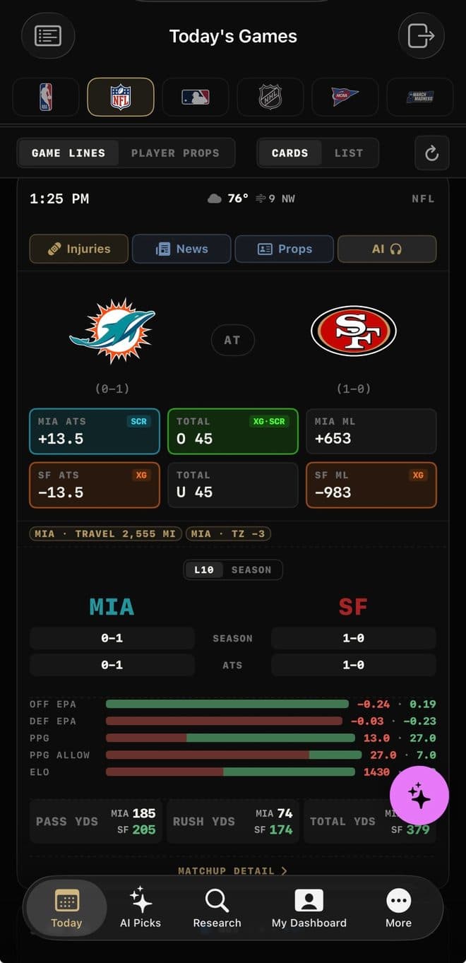 ProEdge Today's Games screen with the Dolphins at 49ers card, odds grid and model chips
