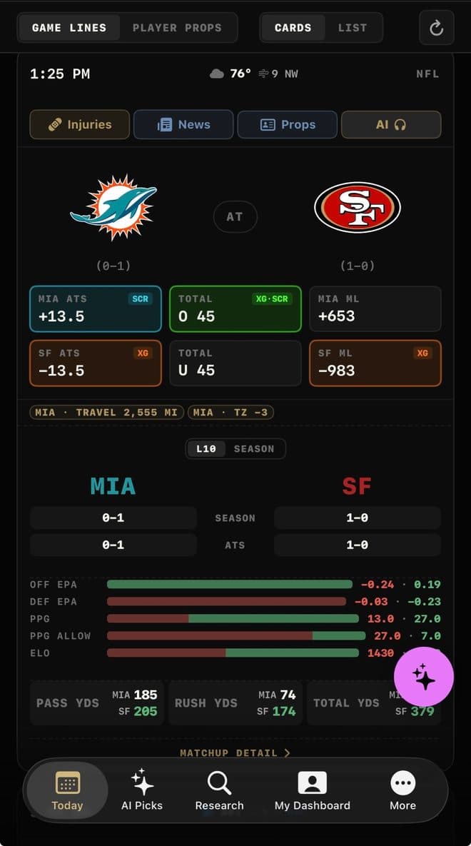The Dolphins at 49ers game card with weather, intel buttons, the odds grid and the analytics block
